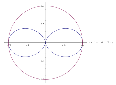 cos²ϴ in a circle